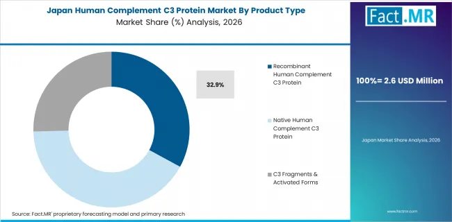 Human Complement C3 Protein Market Japan Market Share Analysis By Product Type Human Complement C3 Protein Market Japan Market Share Analysis By Product Type