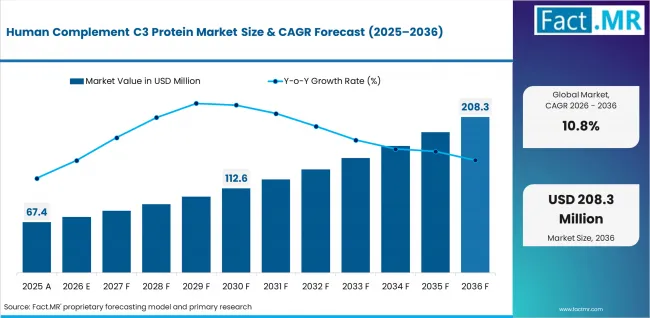 Human Complement C3 Protein Market Value Analysis Human Complement C3 Protein Market Value Analysis
