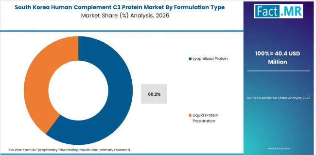 Human Complement C3 Protein Market South Korea Market Share Analysis By Formulation Type Human Complement C3 Protein Market South Korea Market Share Analysis By Formulation Type
