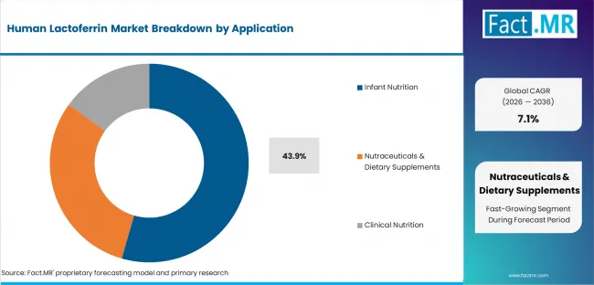 Human Lactoferrin Market Analysis By Application