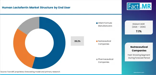 Human Lactoferrin Market Analysis By End User