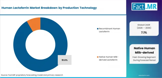 Human Lactoferrin Market Analysis By Production Technology
