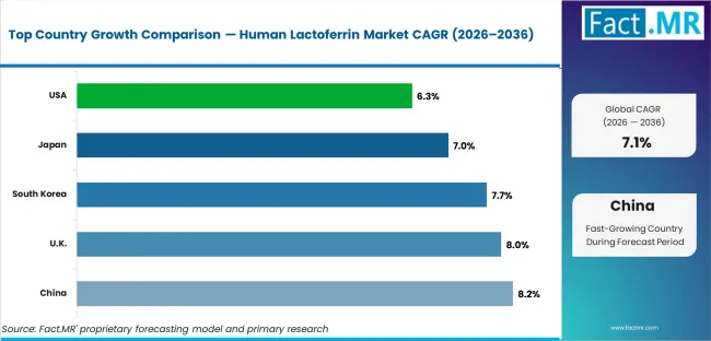 Human Lactoferrin Market Cagr Analysis By Country