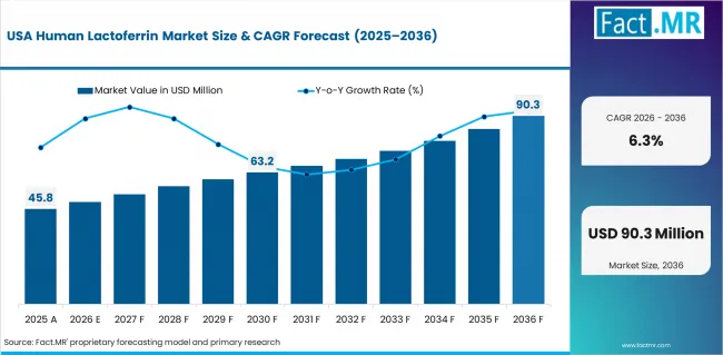 Human Lactoferrin Market Country Value Analysis