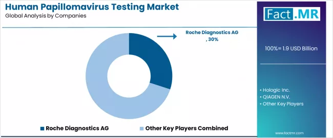 Human Papillomavirus Testing Market Analysis By Company