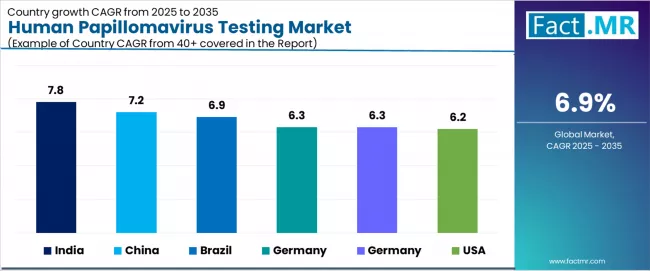 Human Papillomavirus Testing Market Cagr Analysis By Country