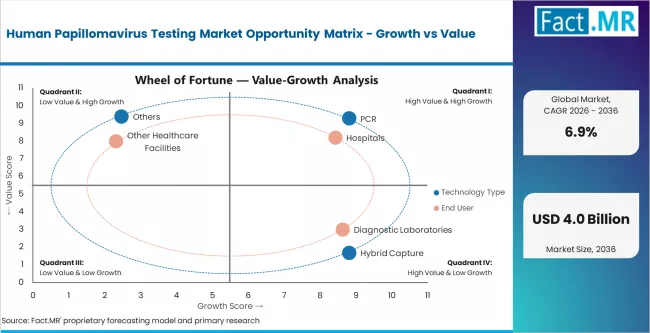 Human Papillomavirus Testing Market Opportunity Matrix Growth Vs Value Human Papillomavirus Testing Market Opportunity Matrix Growth Vs Value