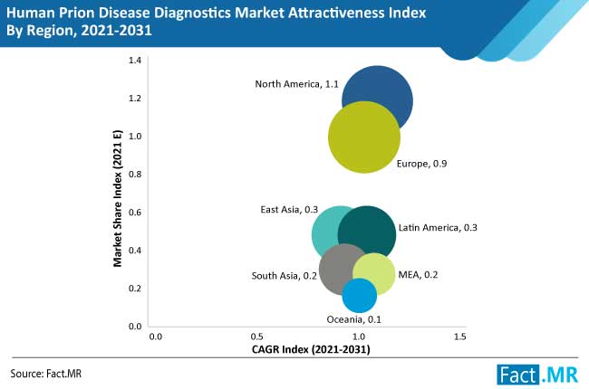 human prion disease diagnostics market