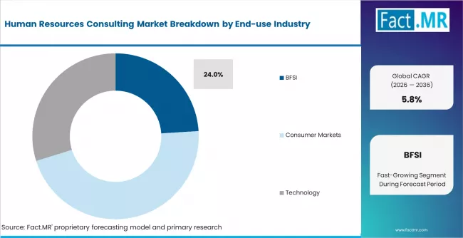 Human Resources Consulting Market Analysis By End Use Industry