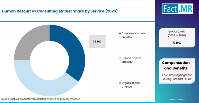Human Resources Consulting Market Analysis By Service