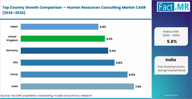Human Resources Consulting Market Cagr Analysis By Country
