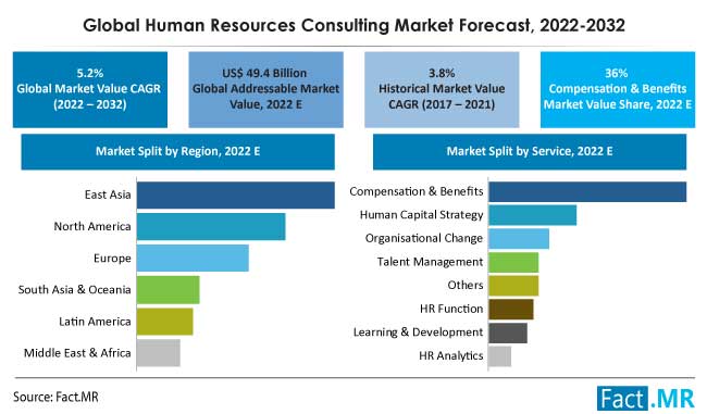 Human resources consulting market forecast by Fact.MR