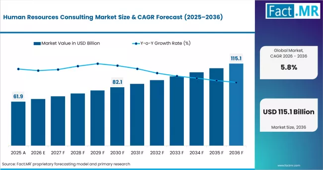 Human Resources Consulting Market Market Value Analysis