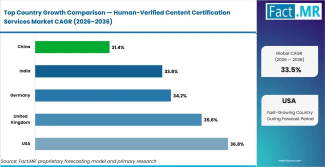 Human Verified Content Certification Services Market Cagr Analysis By Country Human Verified Content Certification Services Market Cagr Analysis By Country