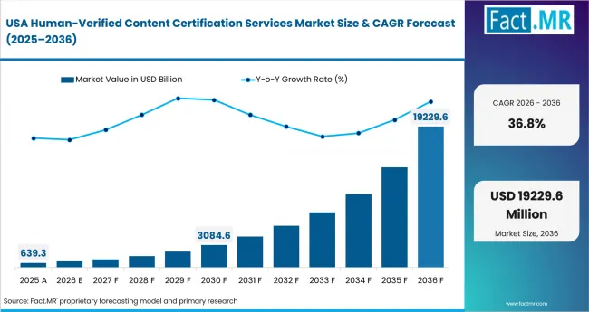 Human Verified Content Certification Services Market Country Value Analysis Human Verified Content Certification Services Market Country Value Analysis