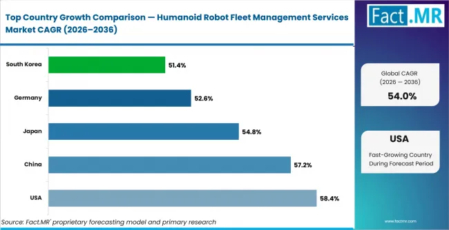 Humanoid Robot Fleet Management Services Market Cagr Analysis By Country