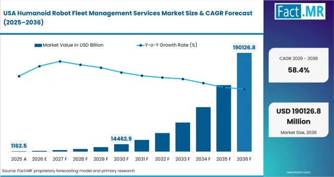 Humanoid Robot Fleet Management Services Market Country Value Analysis