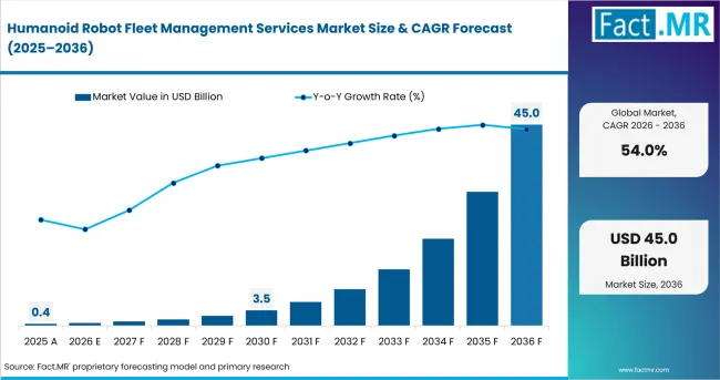 Humanoid Robot Fleet Management Services Market Value Analysis