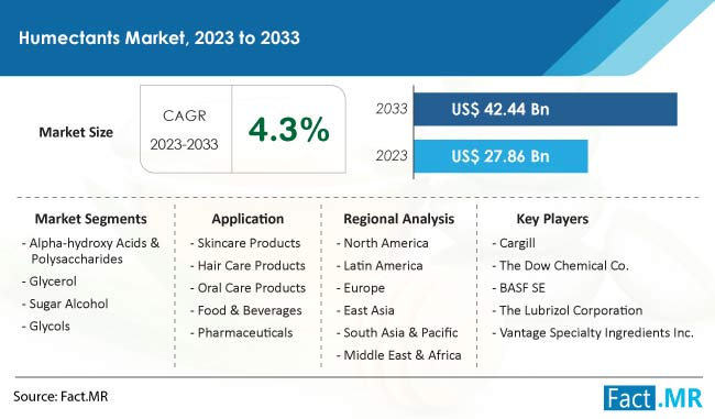 Humectants Market Size, Share, Trends, Growth, Demand and Sales Forecast Report by Fact.MR