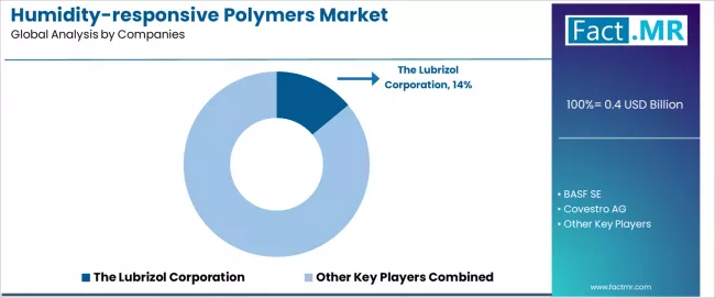 Humidity Responsive Polymers Market Analysis By Company
