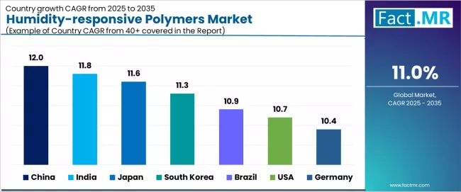 Humidity Responsive Polymers Market Cagr Analysis By Country