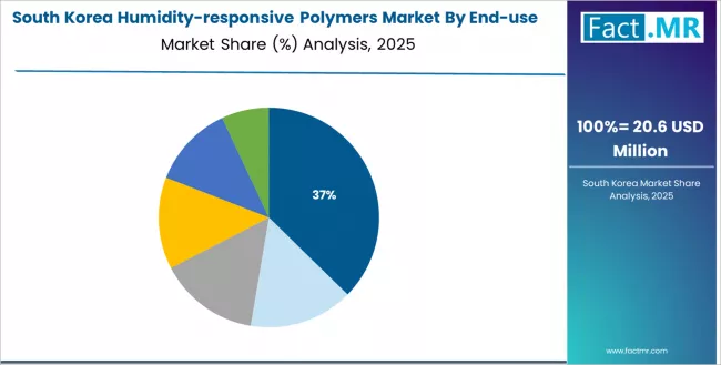 Humidity Responsive Polymers Market South Korea Market Share Analysis By End Use