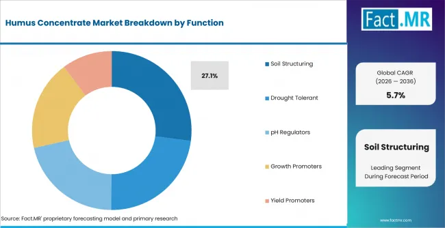 Humus Concentrate Market Analysis By Function Humus Concentrate Market Analysis By Function