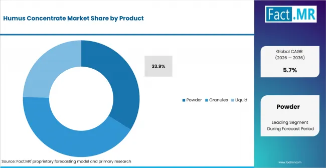 Humus Concentrate Market Analysis By Product Humus Concentrate Market Analysis By Product