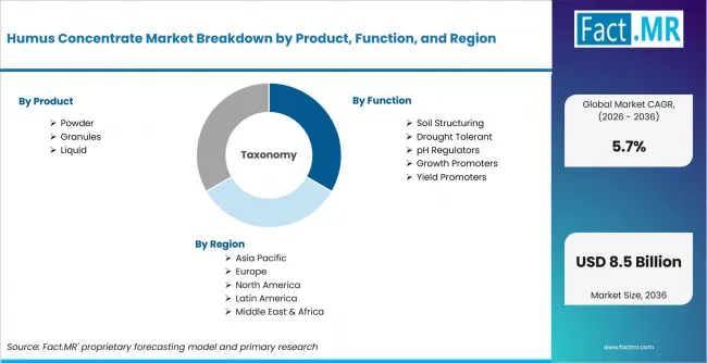 Humus Concentrate Market Breakdown By Product, Function, And Region Humus Concentrate Market Breakdown By Product, Function, And Region