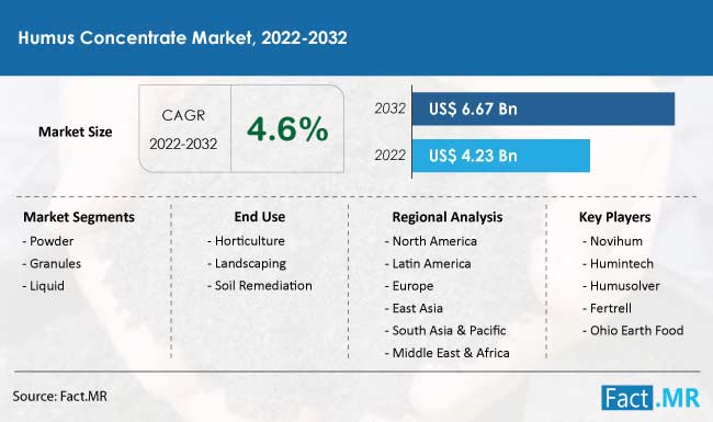 Humus concentrate market forecast by Fact.MR