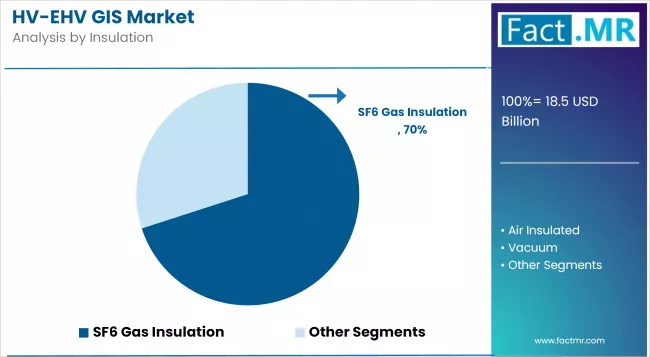 Hv Ehv Gis Market Analysis By Insulation