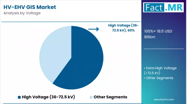 Hv Ehv Gis Market Analysis By Voltage
