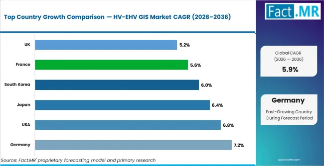 Hv Ehv Gis Market Cagr Analysis By Country
