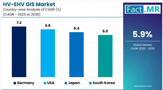 Hv Ehv Gis Market Cagr Analysis By Country_115931
