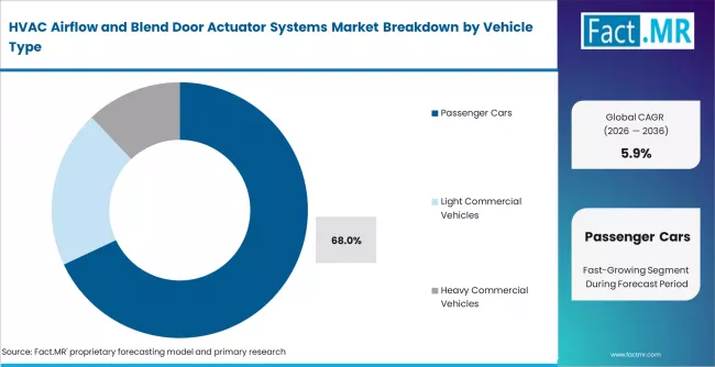 Hvac Airflow And Blend Door Actuator Systems Market Analysis By Vehicle Type