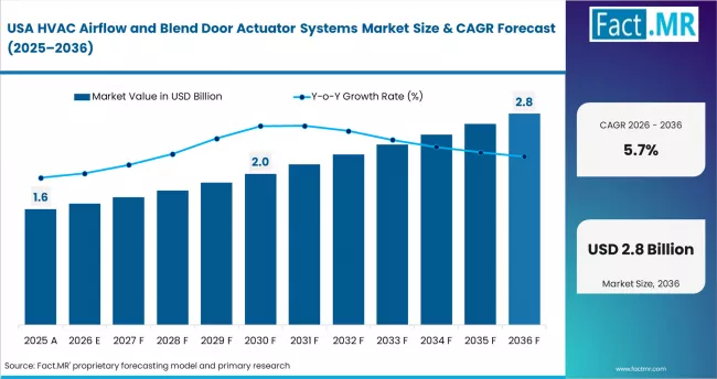 Hvac Airflow And Blend Door Actuator Systems Market Country Value Analysis