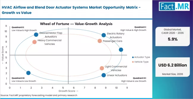 Hvac Airflow And Blend Door Actuator Systems Market Opportunity Matrix Growth Vs Value