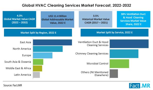 Hvac cleaning services market foprecast by Fact.MR