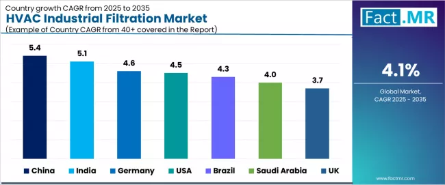 Hvac Industrial Filtration Market Cagr Analysis By Country