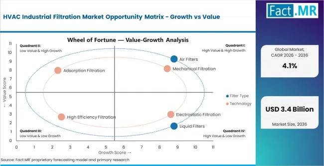 Hvac Industrial Filtration Market Opportunity Matrix Growth Vs Value Hvac Industrial Filtration Market Opportunity Matrix Growth Vs Value