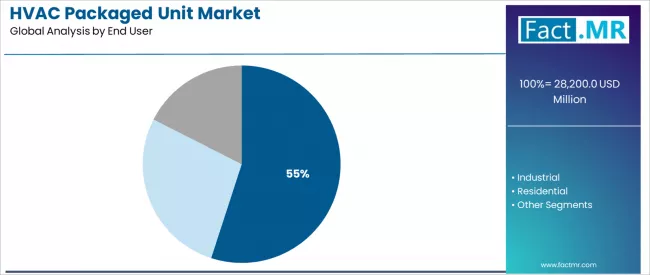 Hvac Packaged Unit Market Analysis By End User
