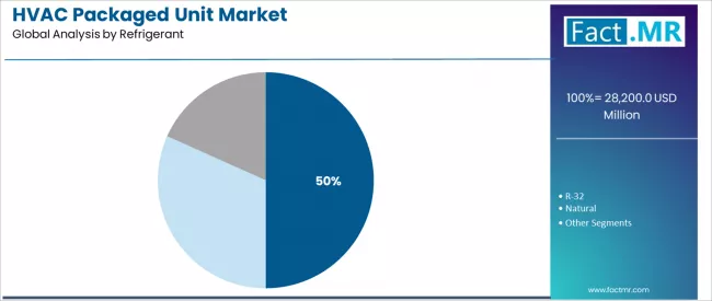 Hvac Packaged Unit Market Analysis By Refrigerant