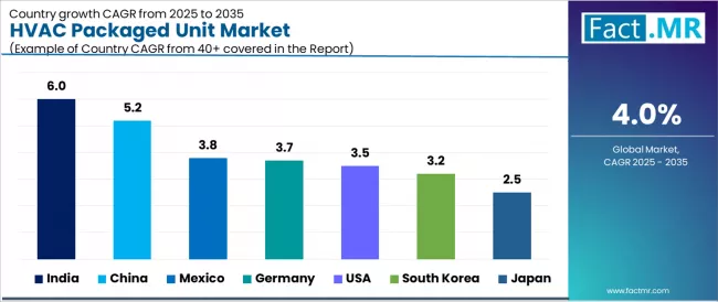 Hvac Packaged Unit Market Cagr Analysis By Country