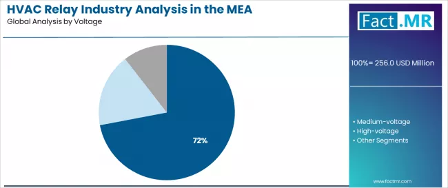 Hvac Relay Industry Analysis In The Mea Analysis By Voltage Hvac Relay Industry Analysis In The Mea Analysis By Voltage