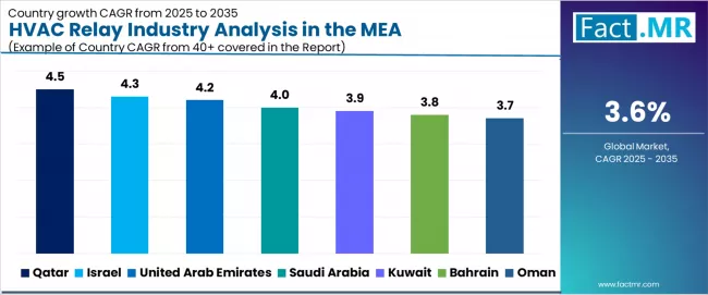Hvac Relay Industry Analysis In The Mea Cagr Analysis By Country Hvac Relay Industry Analysis In The Mea Cagr Analysis By Country