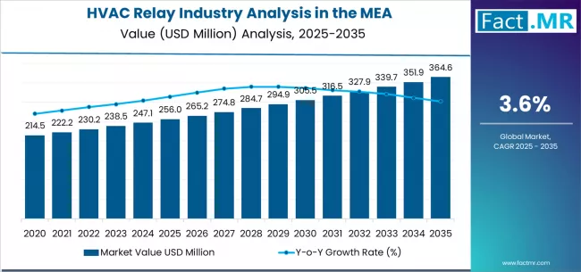 Hvac Relay Industry Analysis In The Mea Market Value Analysis Hvac Relay Industry Analysis In The Mea Market Value Analysis