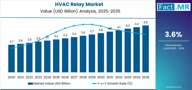 Hvac Relay Market Market Value Analysis