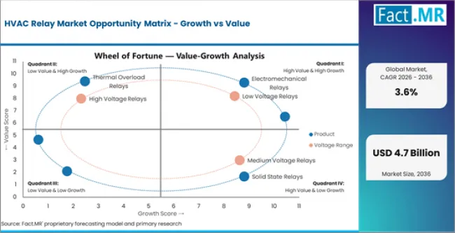 Hvac Relay Market Opportunity Matrix Growth Vs Value Hvac Relay Market Opportunity Matrix Growth Vs Value