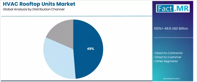 Hvac Rooftop Units Market Analysis By Distribution Channel Hvac Rooftop Units Market Analysis By Distribution Channel