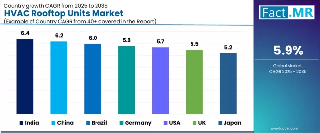 Hvac Rooftop Units Market Cagr Analysis By Country Hvac Rooftop Units Market Cagr Analysis By Country